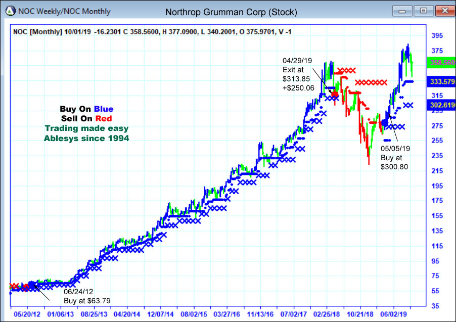 AbleTrend Trading Software NOC chart