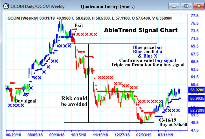 AbleTrend Trading Software QCOM chart