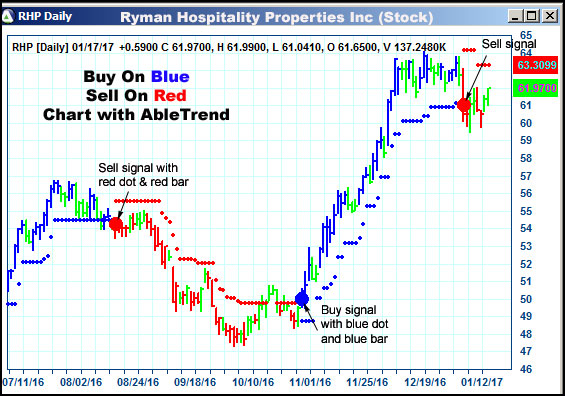 AbleTrend Trading Software RHP chart