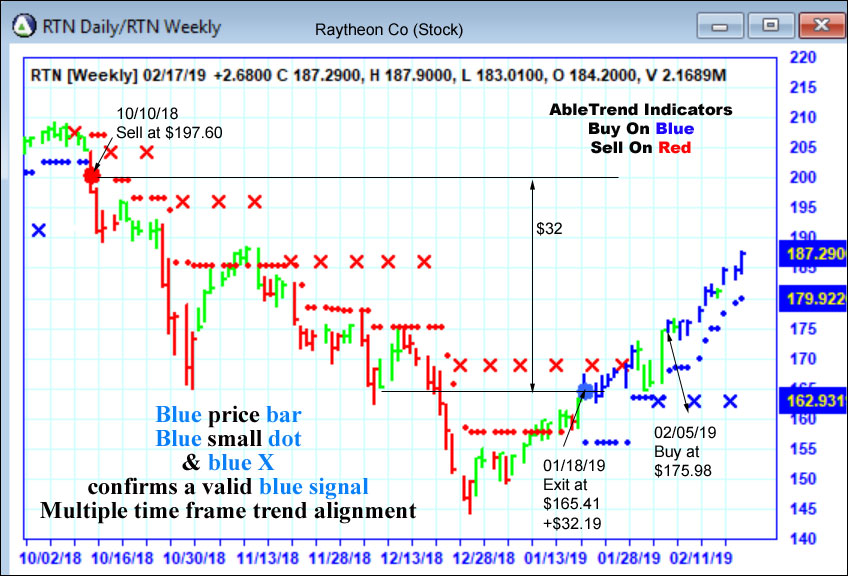 AbleTrend Trading Software RTN chart