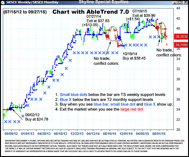 AbleTrend Trading Software SKSEX chart