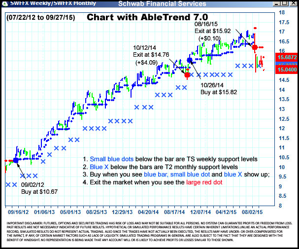 AbleTrend Trading Software SWFFX chart