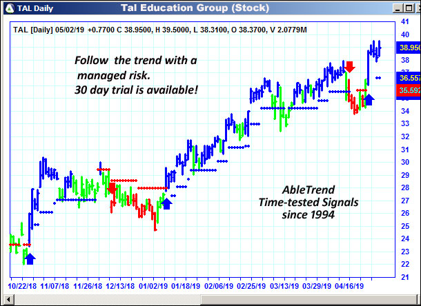 AbleTrend Trading Software TAL chart