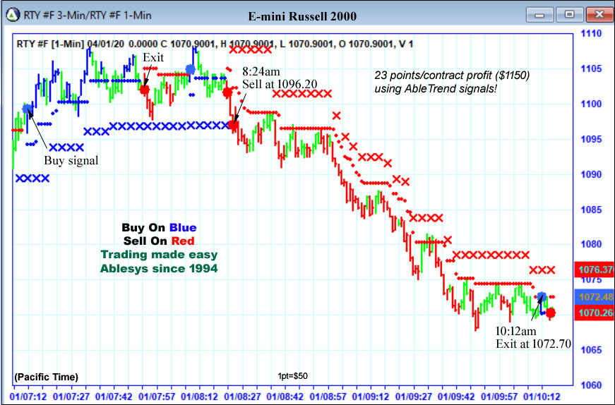 AbleTrend Trading Software TF2 chart