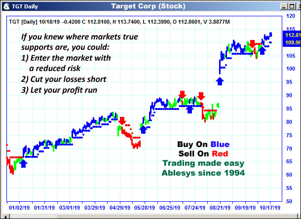 AbleTrend Trading Software TGT chart