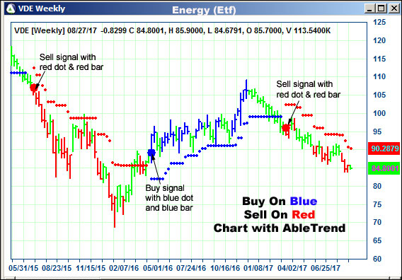 AbleTrend Trading Software VDE chart