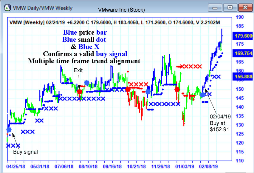 AbleTrend Trading Software VMW chart