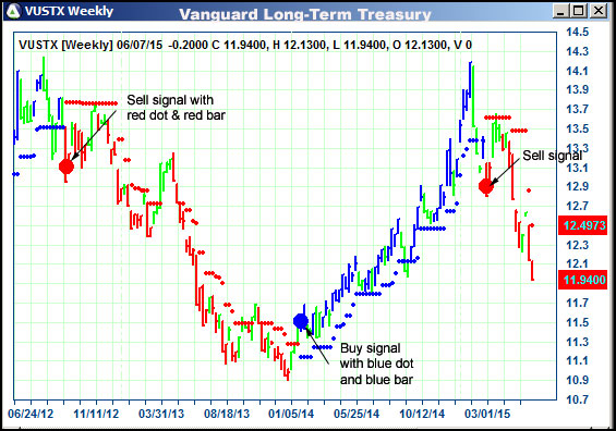 AbleTrend Trading Software VUSTX chart