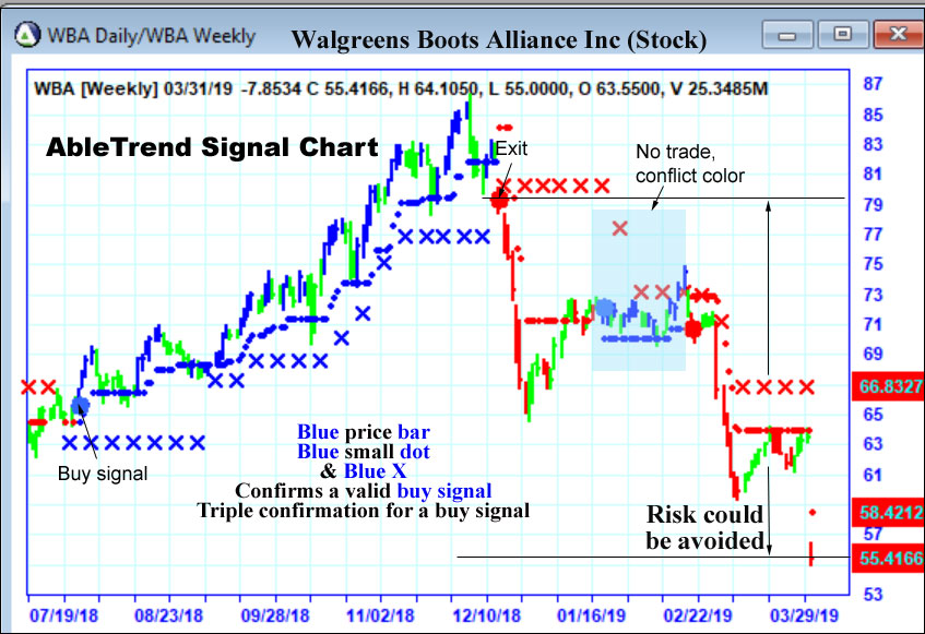 AbleTrend Trading Software WBA chart