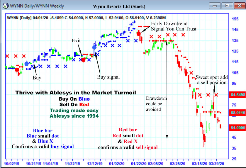 AbleTrend Trading Software WYNN chart