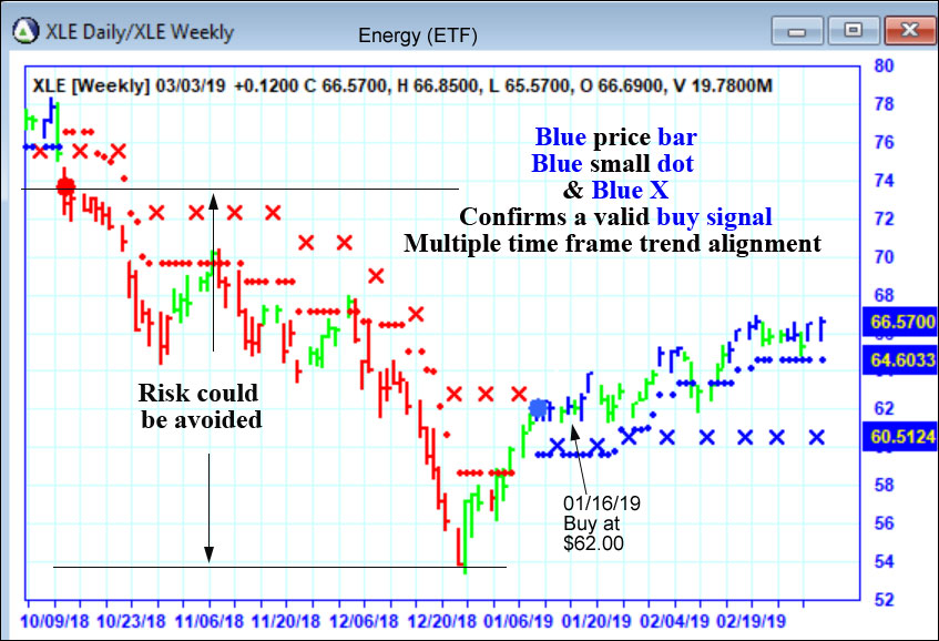 AbleTrend Trading Software XLE chart