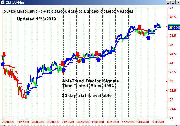 AbleTrend Trading Software XLF chart