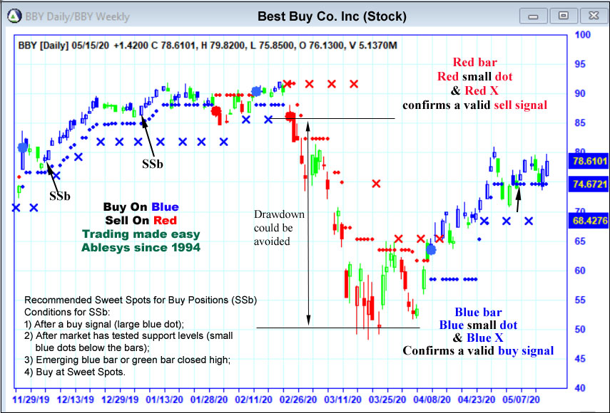 AbleTrend Trading Software bby chart