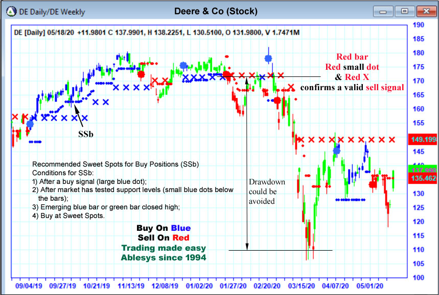 AbleTrend Trading Software de chart