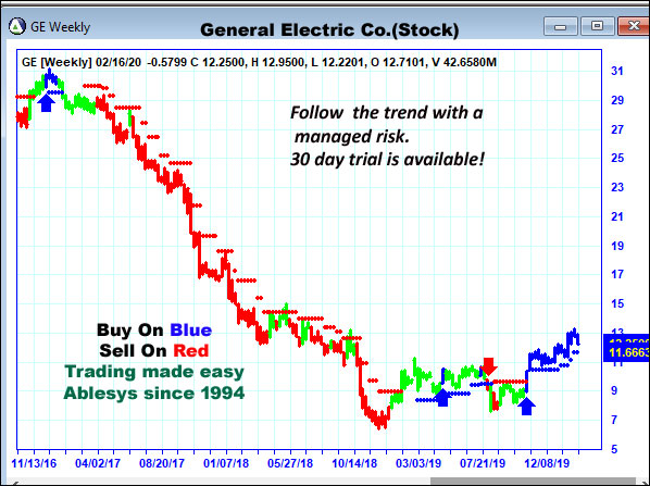 AbleTrend Trading Software GE chart