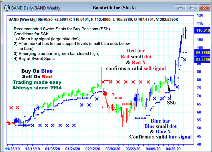 AbleTrend Trading Software band chart