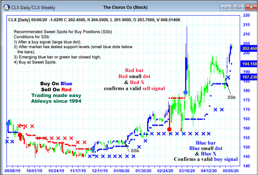 AbleTrend Trading Software clx chart