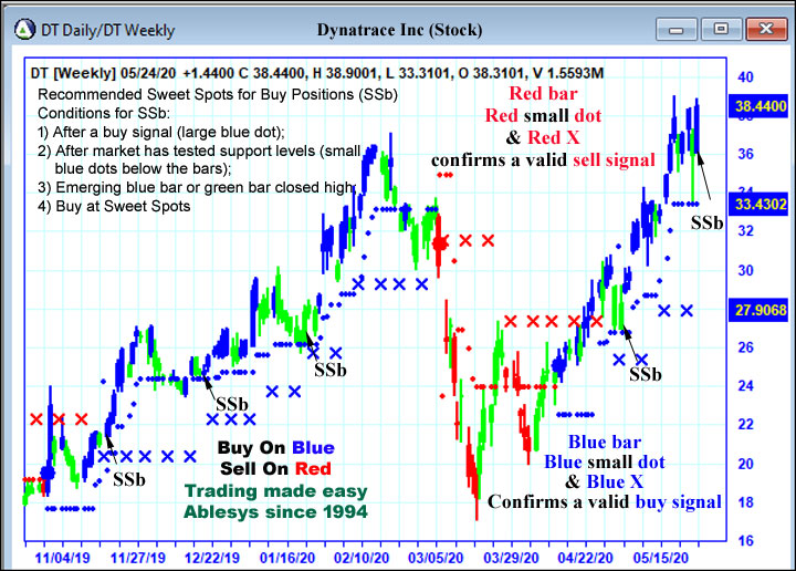 AbleTrend Trading Software dt chart