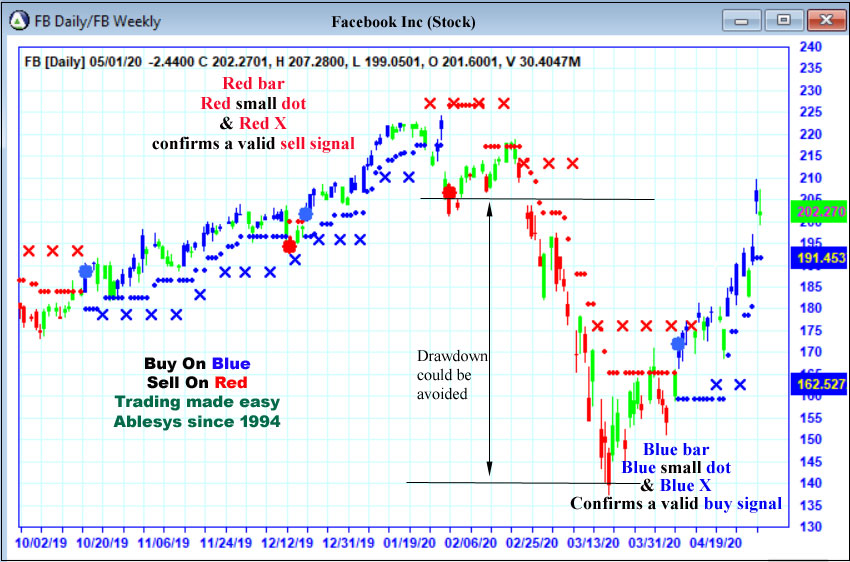 AbleTrend Trading Software fb chart
