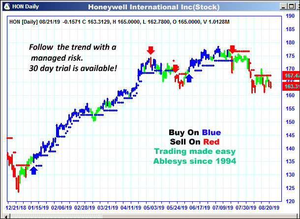 AbleTrend Trading Software hon chart