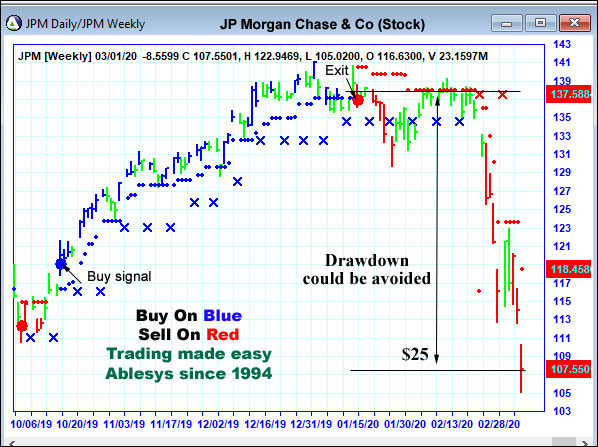 AbleTrend Trading Software jpm chart