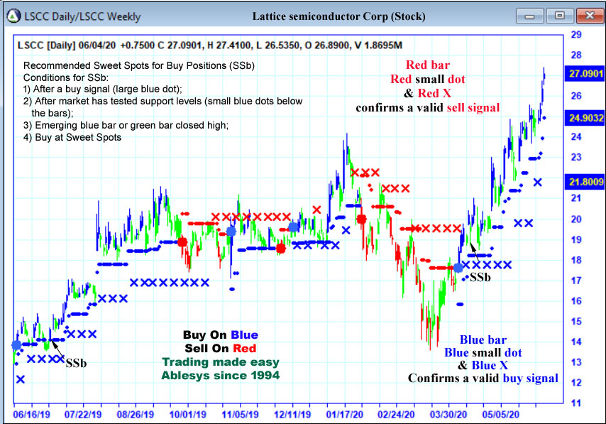 AbleTrend Trading Software lscc chart
