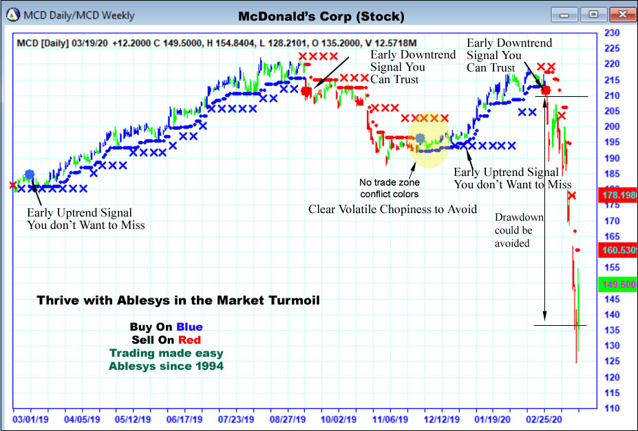 AbleTrend Trading Software mcd chart