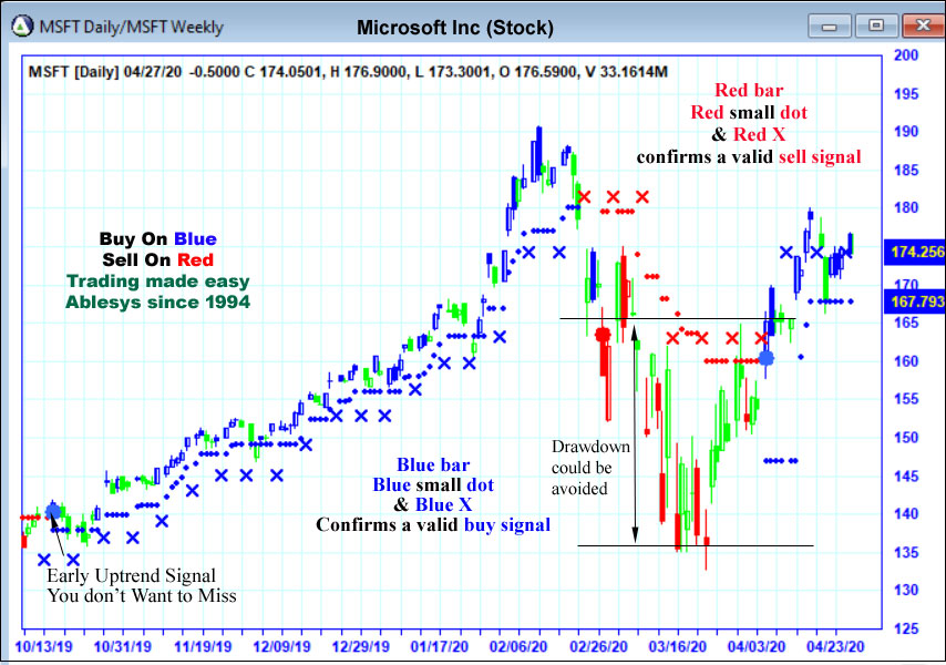 AbleTrend Trading Software msft chart