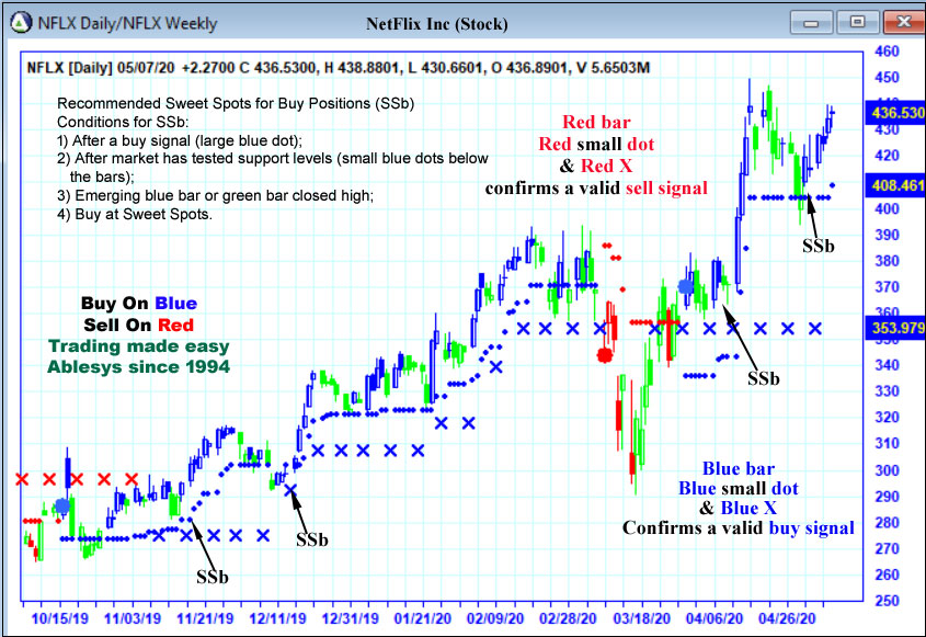 AbleTrend Trading Software nflx chart
