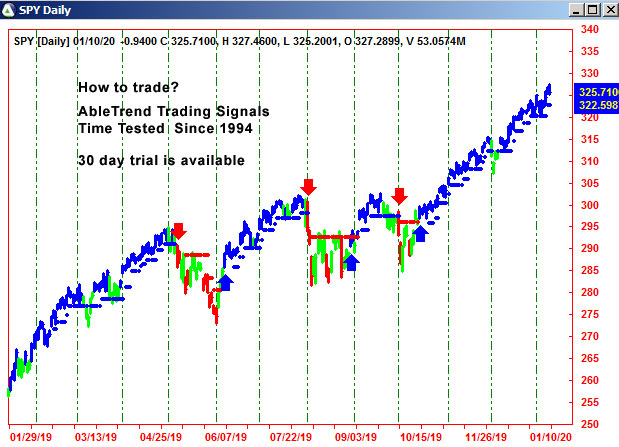 AbleTrend Trading Software spy chart