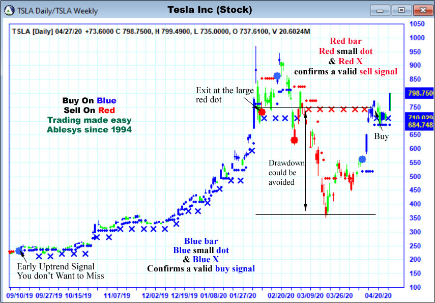 AbleTrend Trading Software tsla chart