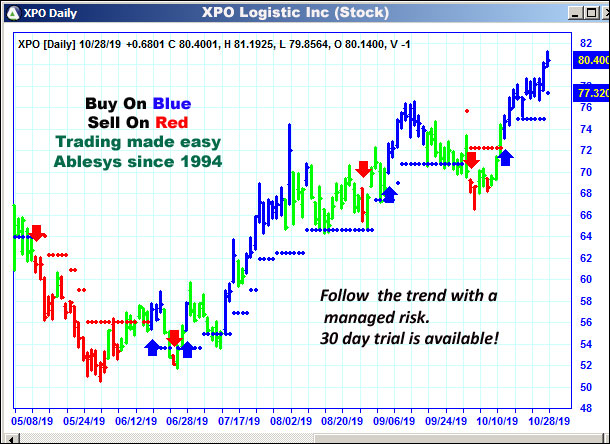 AbleTrend Trading Software xpo chart