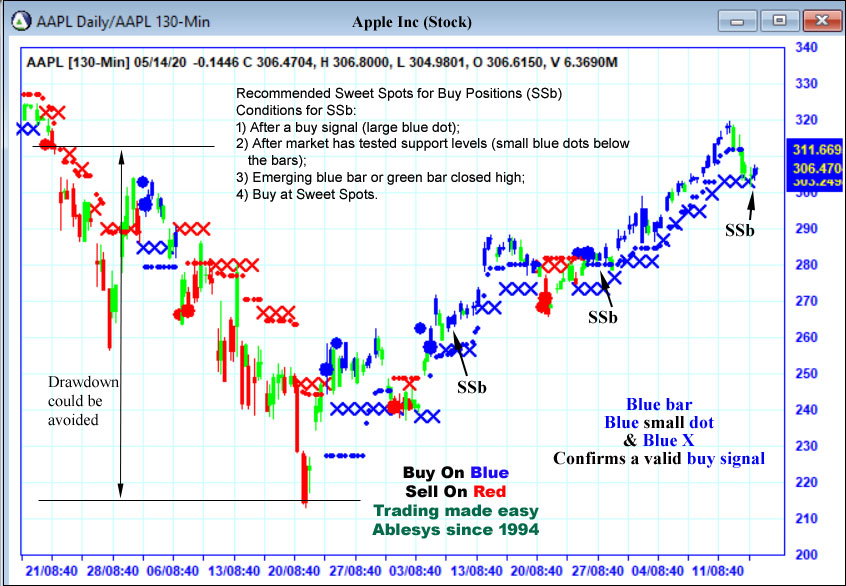 AbleTrend Trading Software aapl chart
