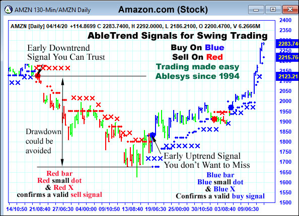 AbleTrend Trading Software amzn chart