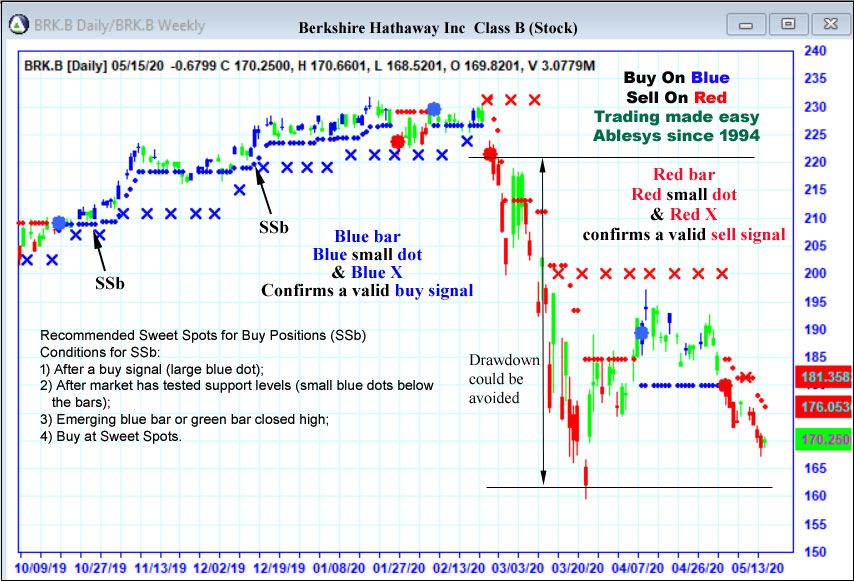 AbleTrend Trading Software brk chart