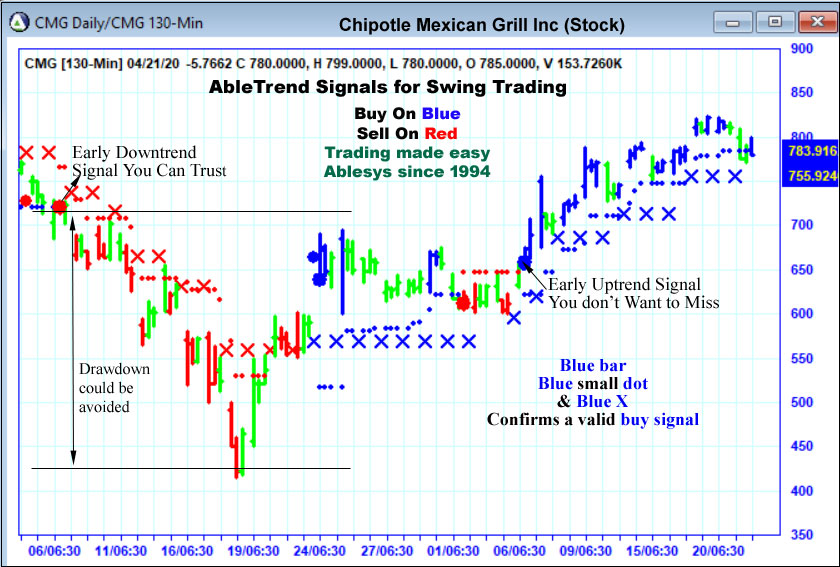 AbleTrend Trading Software cmg chart