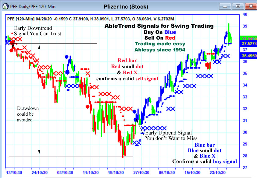 AbleTrend Trading Software pfe chart