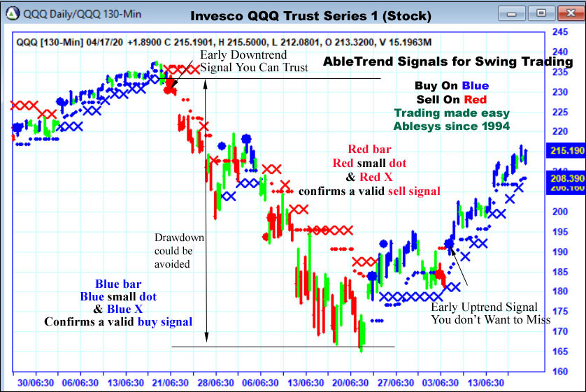 AbleTrend Trading Software qqq chart