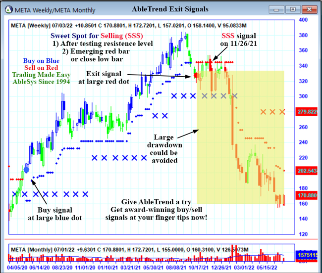 META - AbleTrend Sweet Spot Sell signal on 11/26/2021