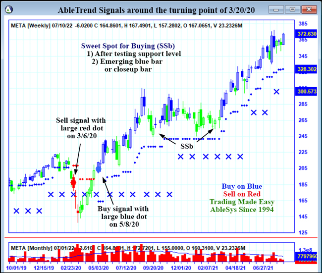 META - AbleTrend signals around the turning point of 3/20/2020