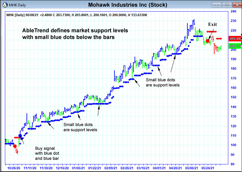 AbleTrend Trading Software compq.jpg chart