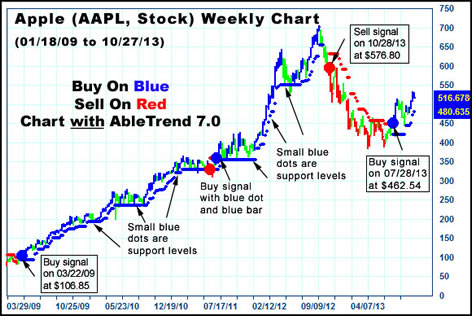 Spot Stock Chart