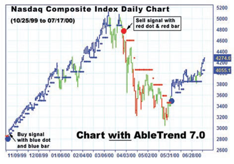 AbleTrend trading software chart in 2000