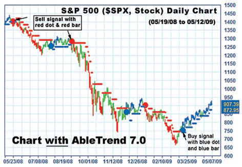 AbleTrend trading software chart