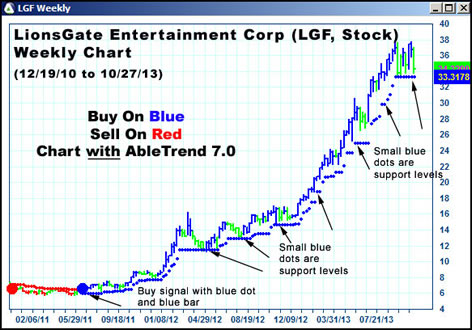 AbleTrend trading software buy signals