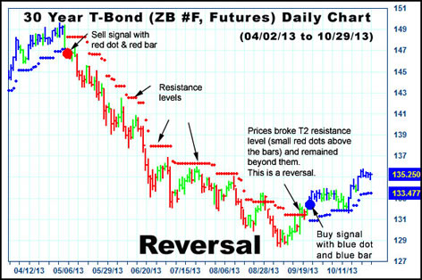 AbleTrend trading software resistance level