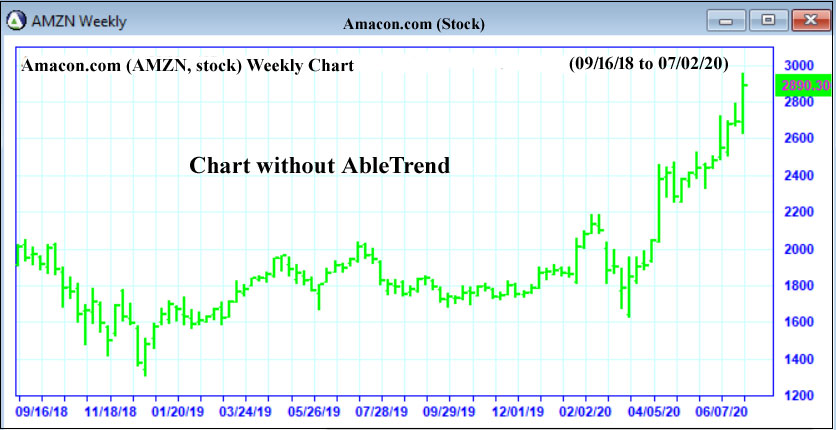 Chart without AbleTrend trading signal