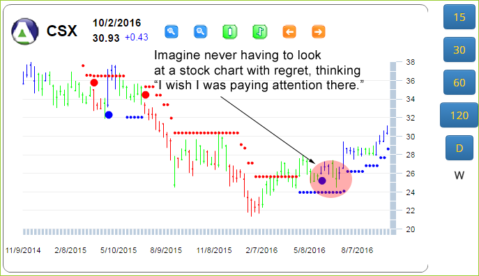 CSX chart