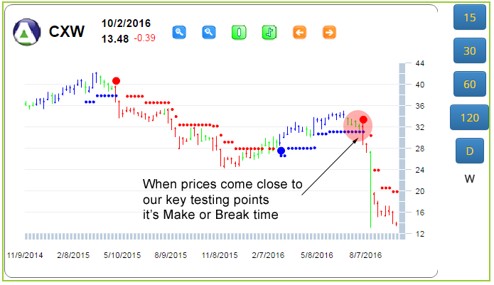 CXW chart