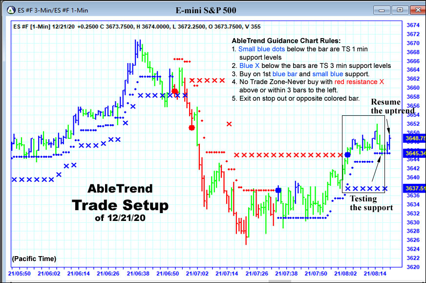 Day Trading Crude Oil Chart Setup